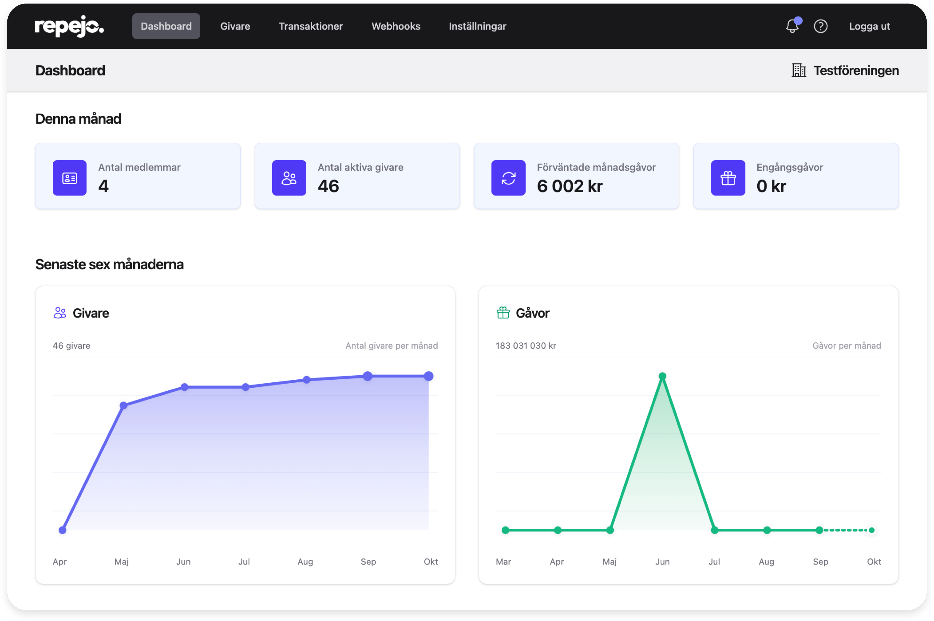 Dashboard exempel