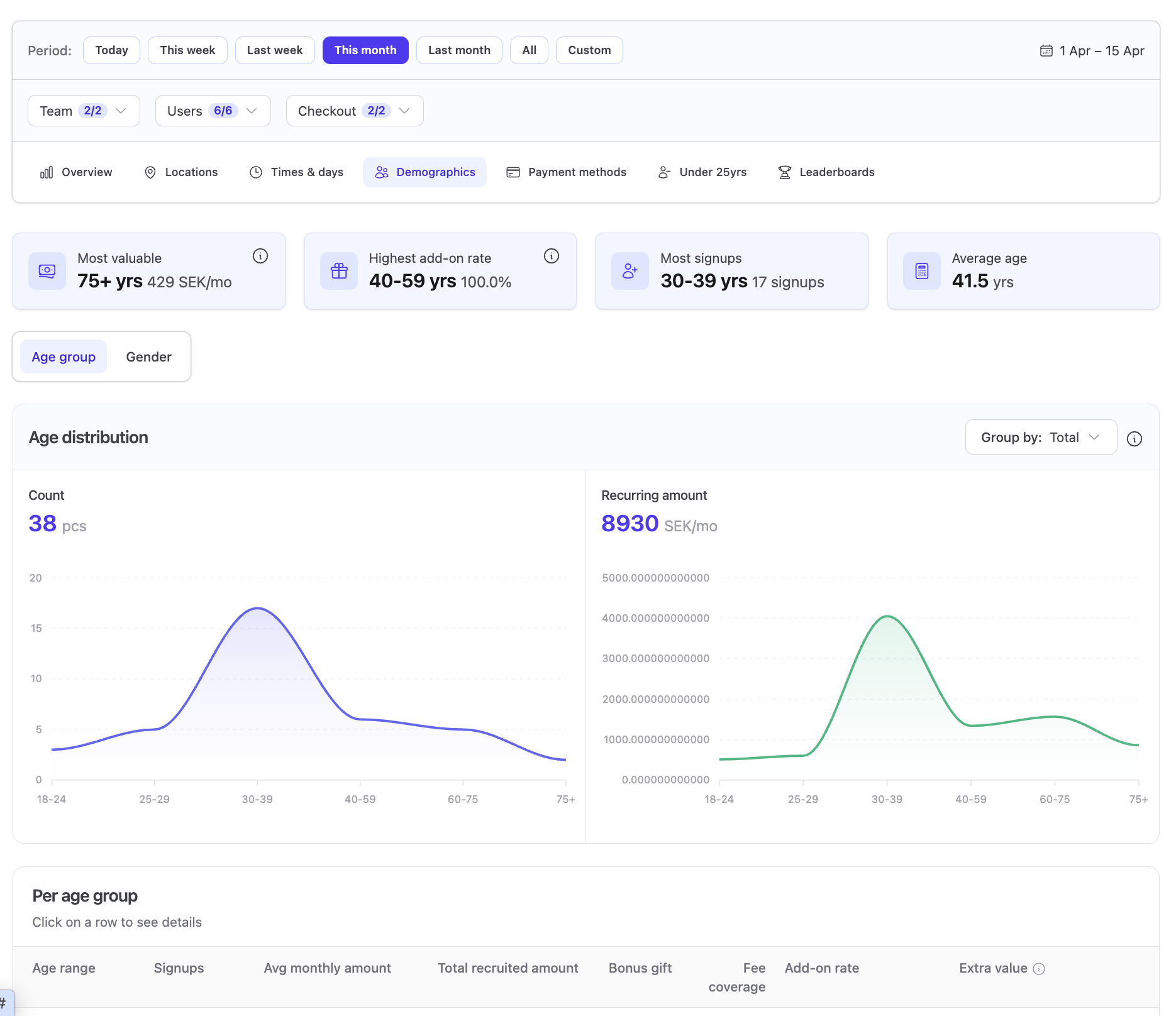 F2F Dashboard — Demografi