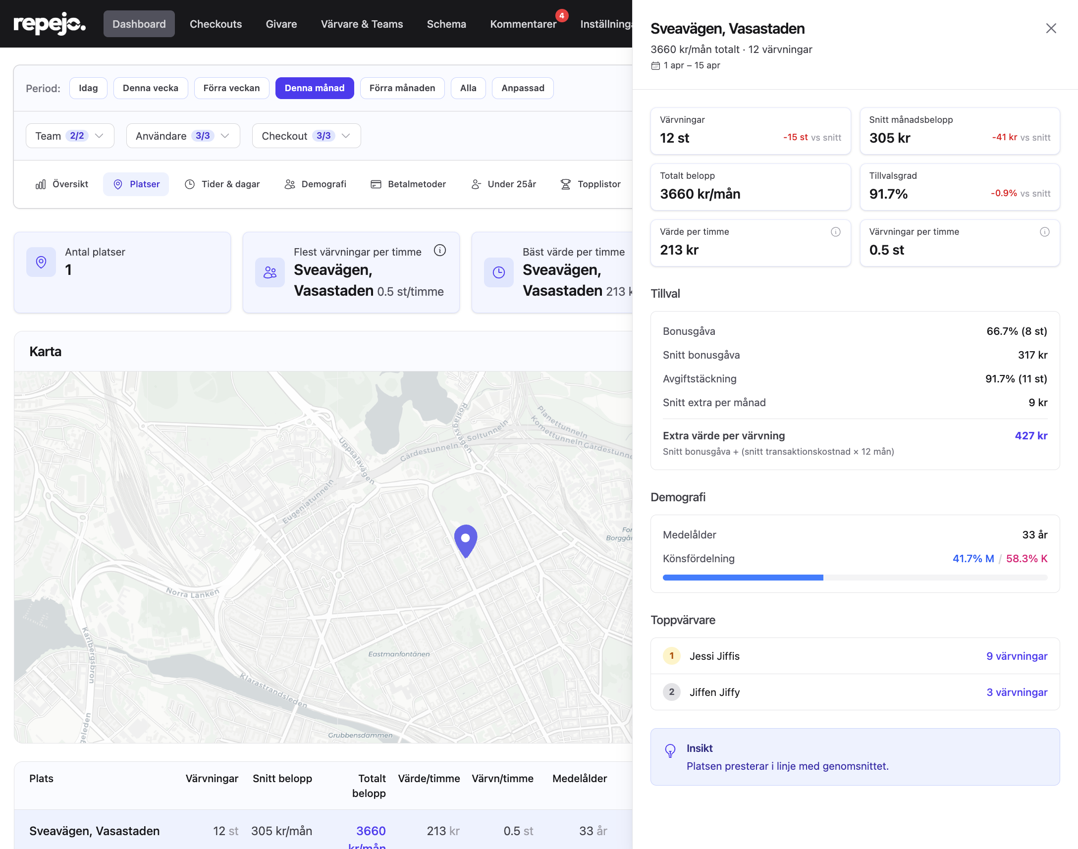 F2F Dashboard — Platser