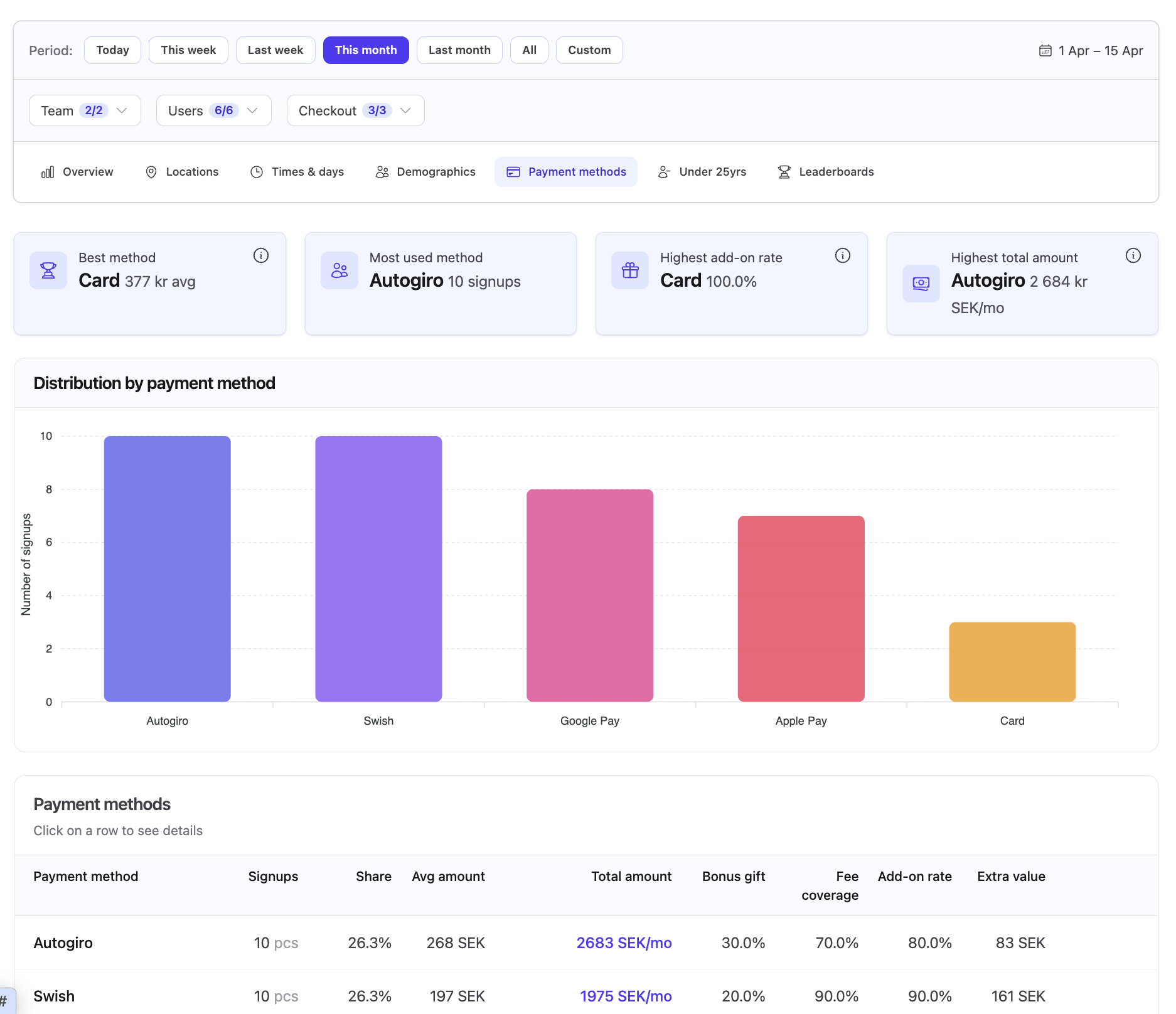 F2F Dashboard — Betalmetoder
