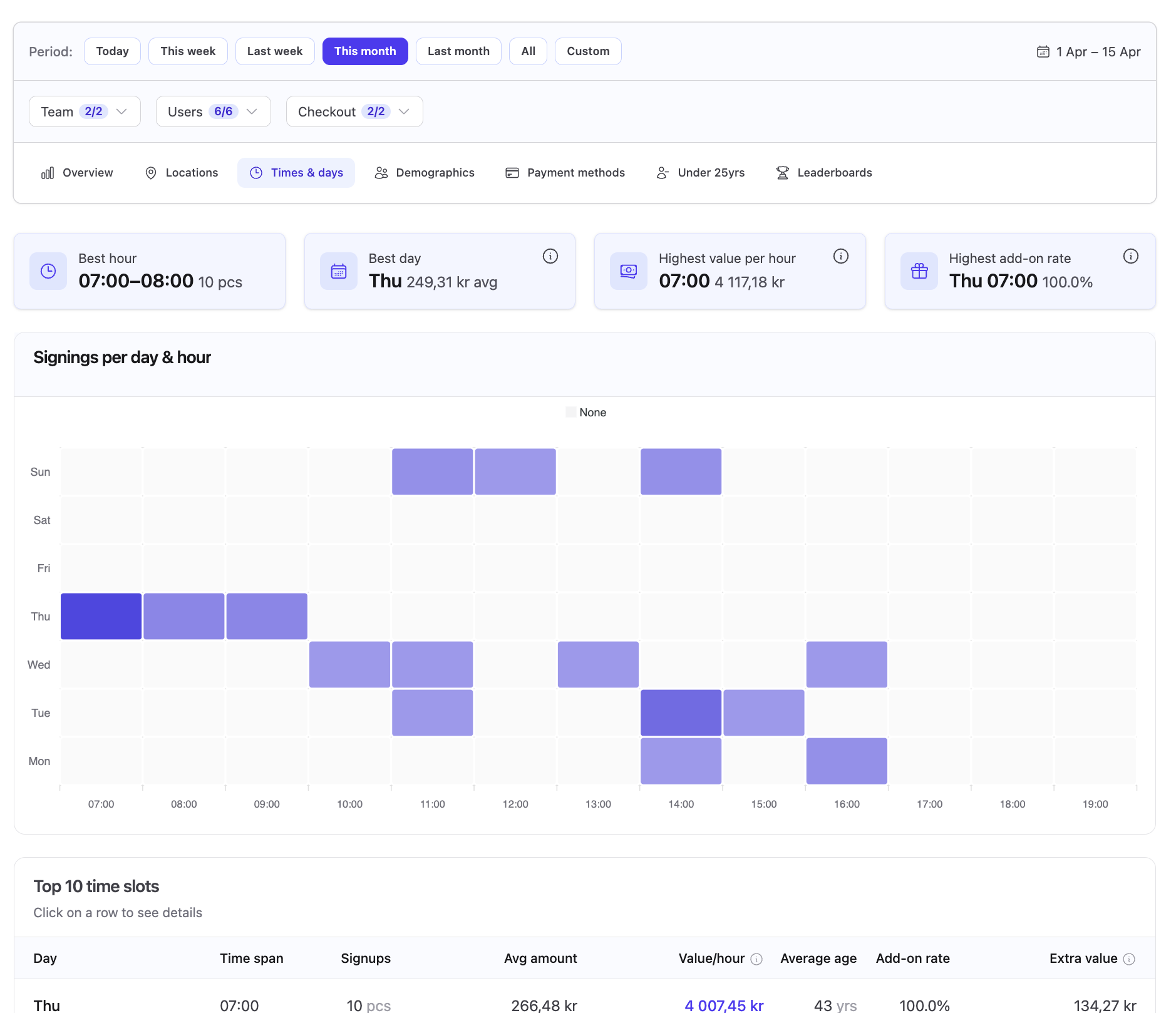 F2F Dashboard — Tider