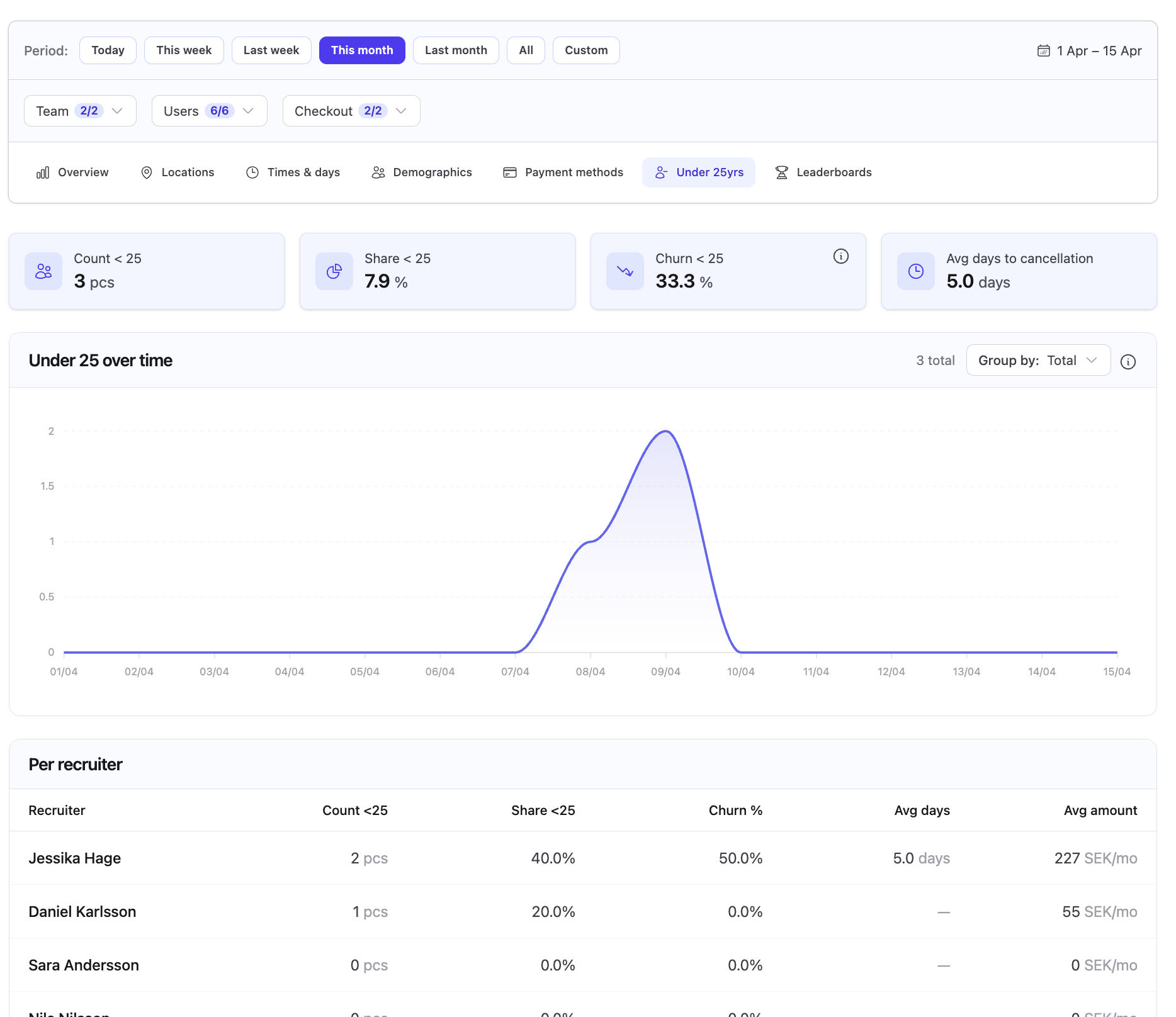 F2F Dashboard — Under 25